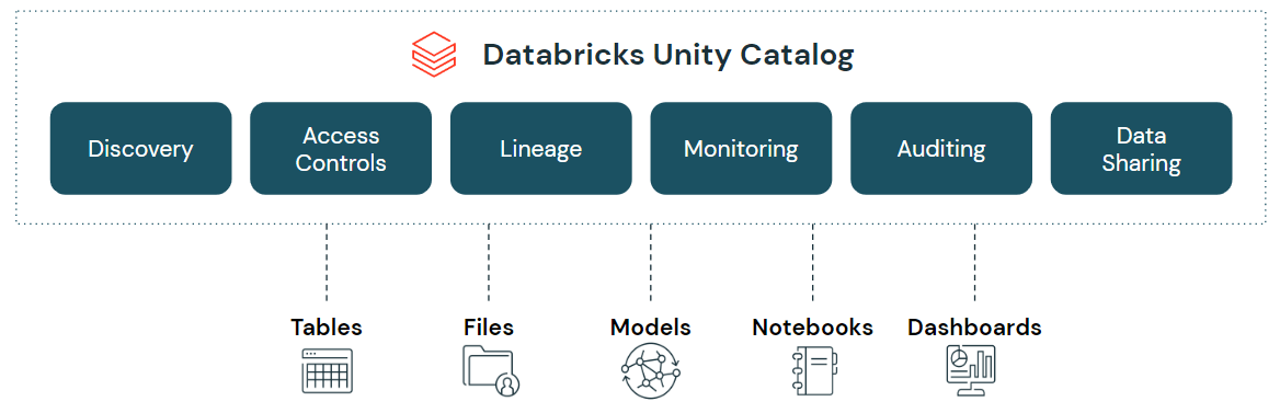 Unity Catalog Updates At Data+AI Summit | Databricks Blog